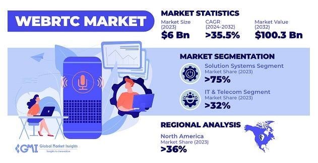 Webrtc market