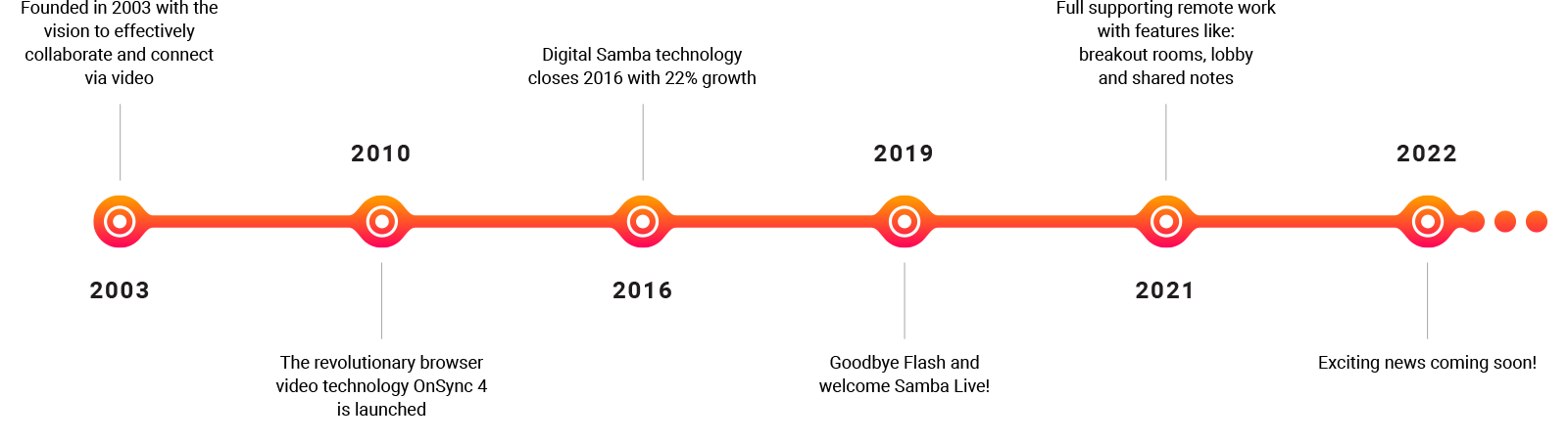 Digital Samba's journey over the years