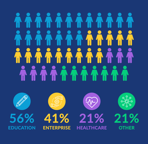 Industries that want WebRTC - 56% Education, 41% enterprise, 21% healthcare, 21% other Industries that want WebRTC - 56% Education, 41% enterprise, 21% healthcare, 21% other