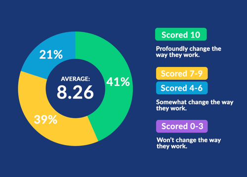 41% score 10/10 - WebRTC video conferencing will profoundly change their work. 41% score 10/10 - WebRTC video conferencing will profoundly change their work.